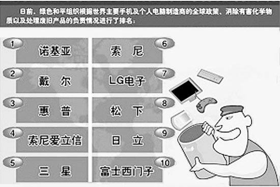 2006年,根据世界主要手机及个人电脑制造商的全球政策、消除有害化学物质以及处理废旧产品的负责情况,某国际组织对相关企业进行了排名。 