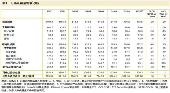 世界黄金协会2009年第三季度黄金需求趋势报告 - 二坡 - 二坡的博客