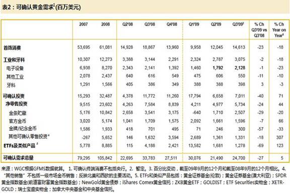 世界黄金协会2009年第三季度黄金需求趋势报告 - 二坡 - 二坡的博客