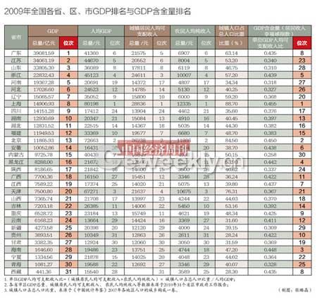 各省区市GDP含金量排名出炉 上海最高内蒙最