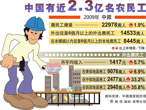 中国有近2.3亿农民工 月均收入1417元 -- 中国发