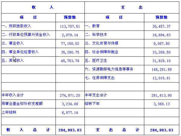 安全生产监督管理总局2010年部门预算(附表) 