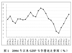 2010年二季度中国宏观经济预测分析报告(全文