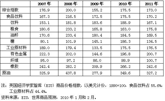 09年国际大宗商品价格强劲反弹 2010年商品市