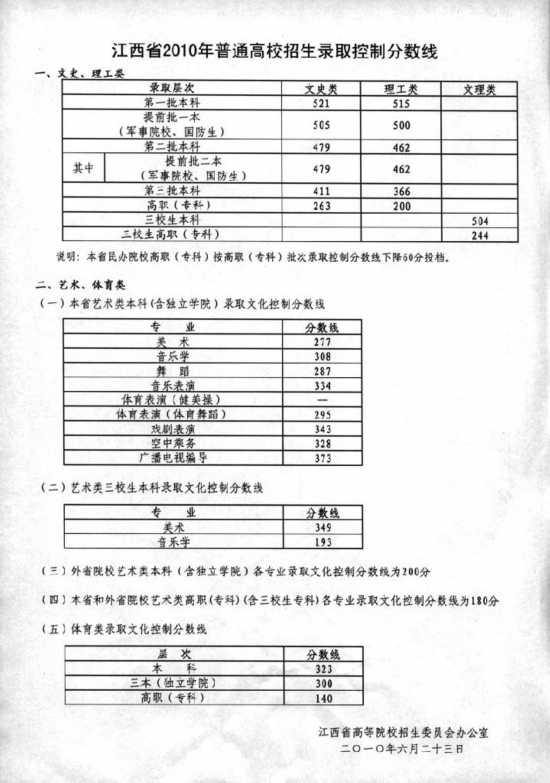 2010年江西省高考详细录取分数线:一本理科5