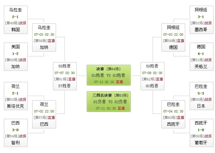 世界杯八强对阵表出炉(附转播时间) -- 中国发展