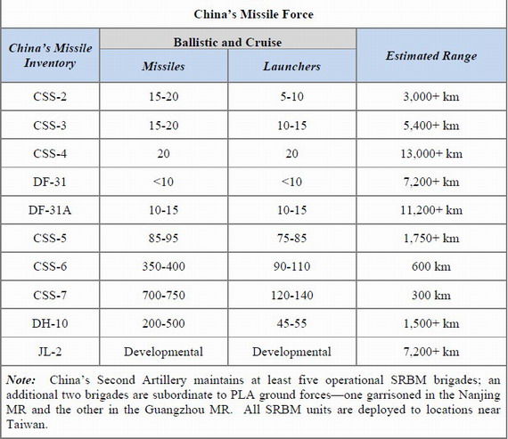 美军报告发布的中国导弹战力