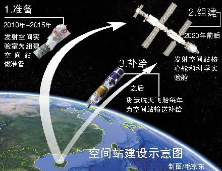 专家解读：中国首个空间站2020年前后开建