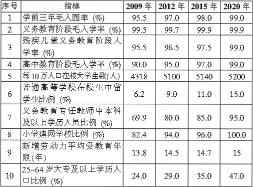 上海中长期教育改革和发展规划纲要(2010-202
