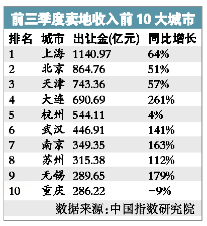 中国指数研究院:30城市卖地收入增七成