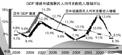分配改革将入十二五规划居民收入将与GDP同涨
