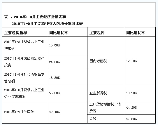 2010年1-9月全国税收收入情况分析_中国发展