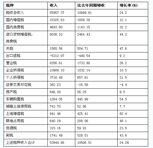 2010年1-9月全国税收收入情况分析_中国发展