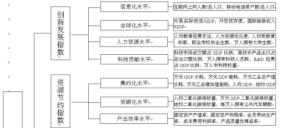 国新型城市化指标体系结构框架图_中国发展门