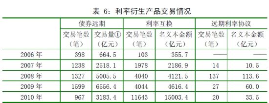 注：①自2009年起，债券远期交易量改按结算金额统计。数据来源：中国外汇交易中心。