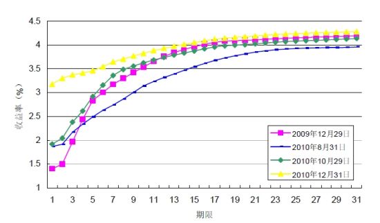 图 2：2010年银行间市场国债收益率曲线变化情况