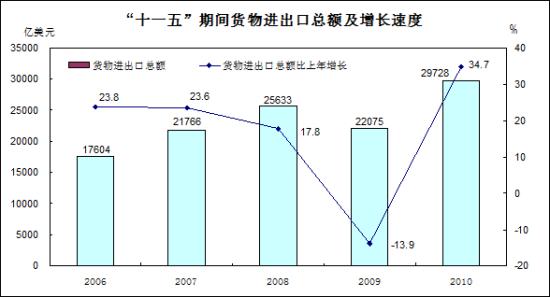 十一五期间我国进出口总额同比增1.6倍_中国发