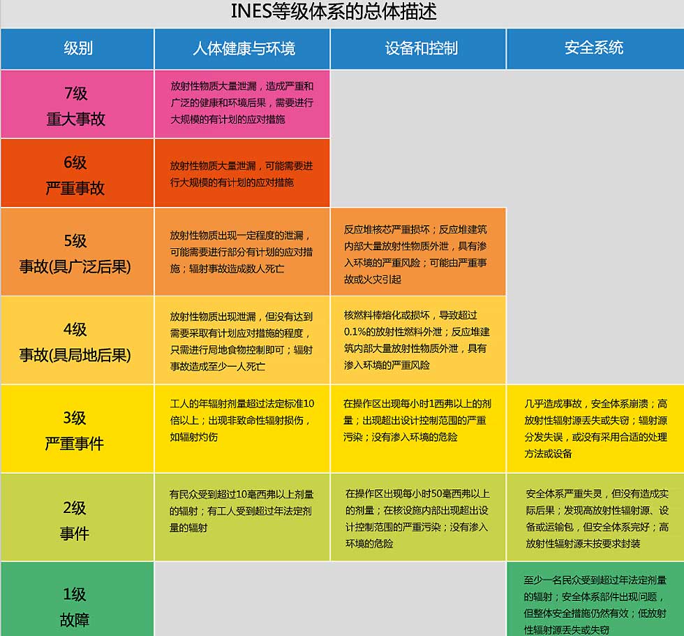 国际核事故分级图表_中国发展门户网-国家发展