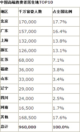 中国千万富豪达96万人 北京富裕人士最多(表)