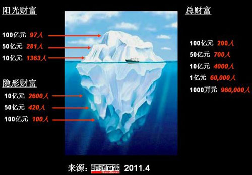 胡润财富报告:中国百亿富豪200人 企业主占95%