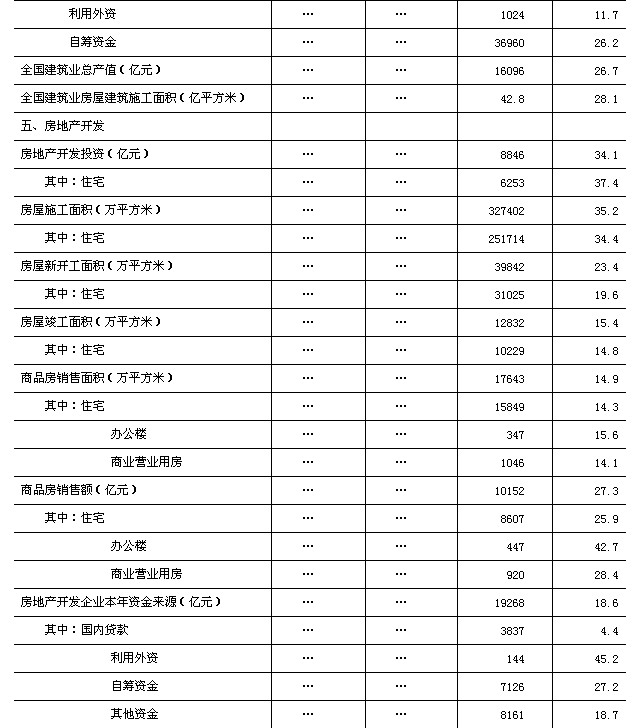 2011年3月份主要经济数据(图表)_中国发展门户