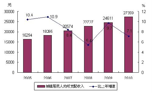 2010年浙江省国民经济和社会发展统计公报(全
