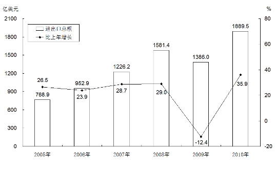 2010年山东省国民经济和社会发展统计公报(全