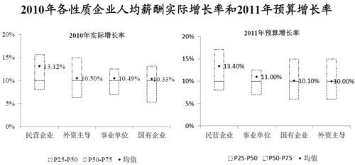 2010年民企领跑薪资涨幅 国企涨幅最低_中国