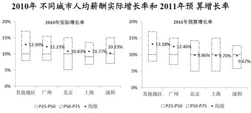 2010年民企领跑薪资涨幅 国企涨幅最低_中国