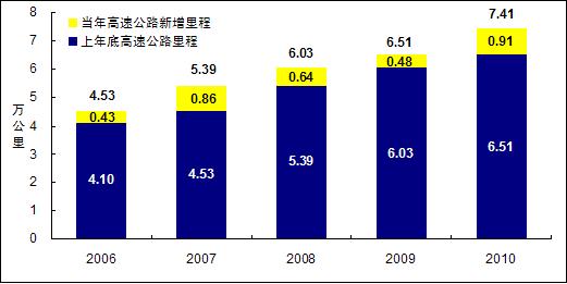 中国公路总里程突破400万公里 高速公路居世界