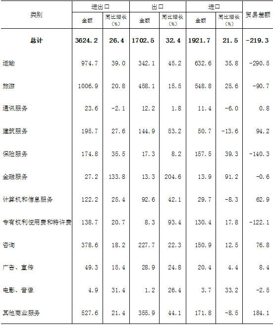 2010年中国服务贸易逆差规模缩减 逆差行业仍