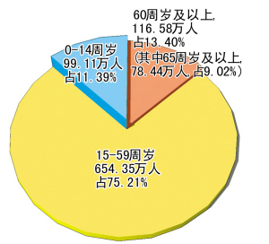 杭州第六次人口普查数据细读:老人多了18万_中
