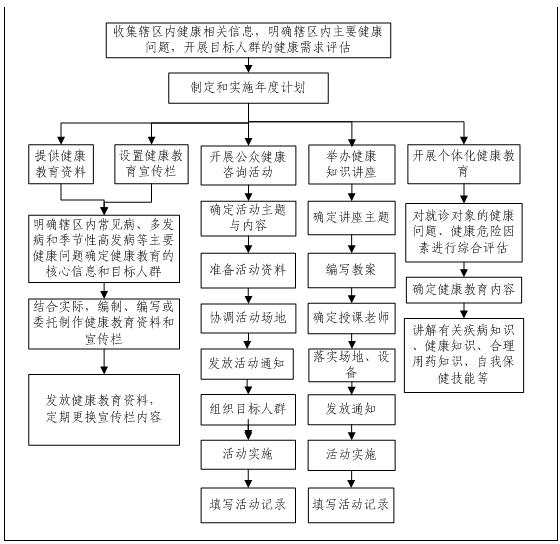 培训中医药基本公共卫生服务规范总结