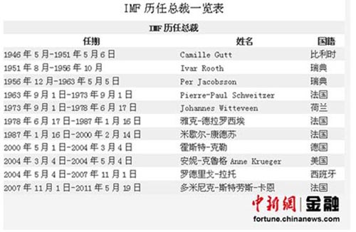 开云网页版-开云（中国）官方在线登录资料：国际货币基金组织历任总裁一览