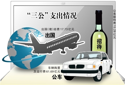 本报讯（记者孙乾）全国人大常委会昨天表决通过关于批准2010年中央决算的决议，经财政部汇总，2010年中央行政单位、事业单位和其他单位“三公“支出合计94.7亿元。