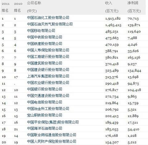 《财富》公布中国500强排行榜：中石化再登榜首