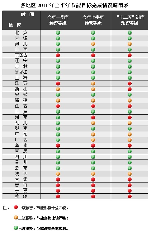 发改委发布节能形势晴雨表:内蒙古等地一级预警