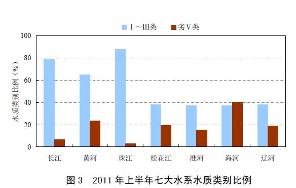 图3 2011 年上半年七大水系水质类别比例