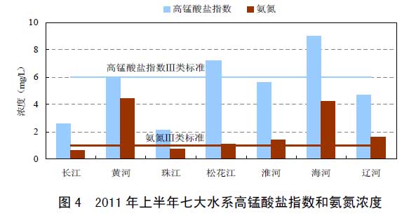 图4 2011 年上半年七大水系高锰酸盐指数和氨氮浓度