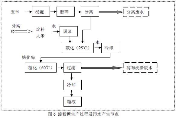 图6 淀粉糖生产过程及污水产生节点