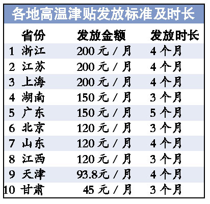 22省份公布高温津贴发放标准浙苏沪三地最慷慨