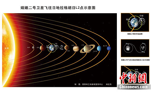 中国“嫦娥二号”成功环绕拉格朗日L2点飞行（图）