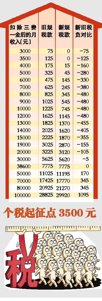 新个税今起实施各档收入新旧税负对比（图）