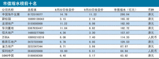 房企50强一月蒸发1800亿中海外成为房企缩水王