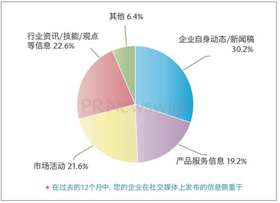 中国企业新媒体应用调查报告 近九成使用社交