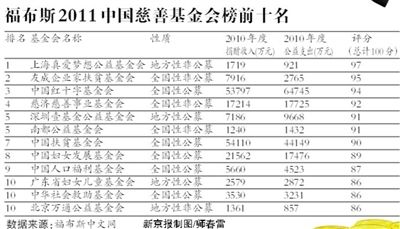 福布斯将红基会透明度列为国内第三遭质疑