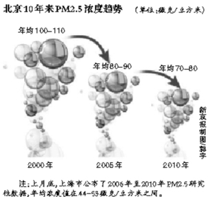北京首发PM2.5历史数据 去年均值比新国标高