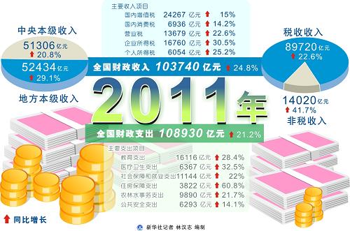 财政收入_全国财政收入(2)