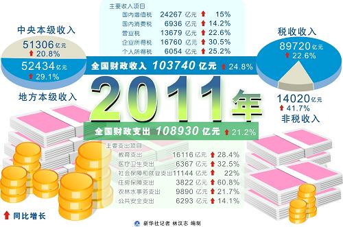 3740亿元同比增长24.8% 新华社记者 林汉志 编制