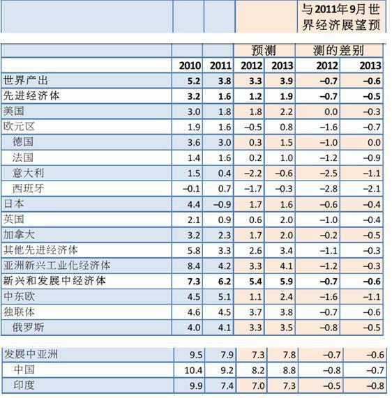 imf报告预测2012年中国经济增长预期将达8.2%